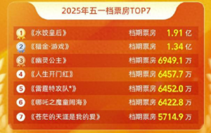 2025年五一档票房7.44亿,《哪吒2》票房冲击全球第四_华夏商业网_华夏商业网_华夏财经_华夏资讯