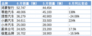 鸿蒙智行6月登顶新势力销冠,零跑上半年稳坐头把交椅_华夏商业网_华夏商业网_华夏财经_华夏资讯