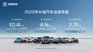 2025年第二季度长城汽车营收523.48亿元,同比增长7.78%_华夏商业网_华夏商业网_华夏财经_华夏资讯