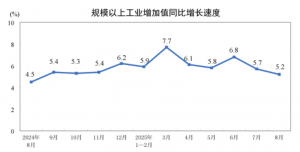 国家统计局:8月份规模以上工业增加值同比实际增长5.2%_华夏商业网_华夏商业网_华夏财经_华夏资讯