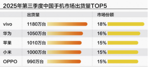 三季度手机业观察:换机潮下全球回暖 中国市场竞逐AI_华夏商业网_华夏商业网_华夏财经_华夏资讯
