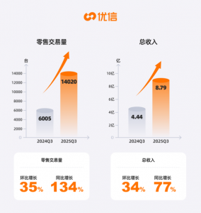 优信财报:零售销量同比增长134% 毛利率升至近三年新高_华夏商业网_华夏商业网_华夏财经_华夏资讯
