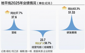 一年烧掉23个亿，地平线寻求错位突围_华夏商业网_华夏商业网_华夏财经_华夏资讯