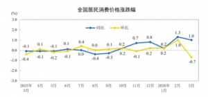 国家统计局:2026年3月份居民消费价格同比上涨1.0%_华夏商业网_华夏商业网_华夏财经_华夏资讯