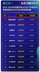 中国市场25万以下中型SUV座舱域控榜单,东软智行稳居第一_华夏商业网_华夏商业网_华夏财经_华夏资讯