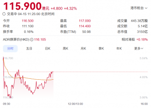 涨超4% 百度领涨科技股，智能云拿下Q1中标双第一_华夏商业网_华夏商业网_华夏财经_华夏资讯