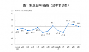 国家统计局:5月PMI为50.0%,比上月下降0.3个百分点_华夏商业网_华夏商业网_华夏财经_华夏资讯