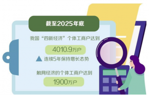 “四新经济”个体工商户达4010.9万户 精准服务护航个体经济成长_华夏商业网_华夏商业网_华夏财经_华夏资讯