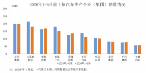 上半年新能源汽车出口235.5万辆,同比增长1.2倍_华夏商业网_华夏商业网_华夏财经_华夏资讯