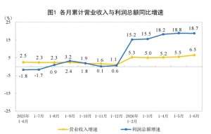 2026年1—6月份全国规模以上工业企业利润增长18.7%_华夏商业网_华夏商业网_华夏财经_华夏资讯