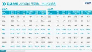 7月乘用车零售同比降20.9% 燃油失速、自主破七成、零跑逆势进前三_华夏商业网_华夏商业网_华夏财经_华夏资讯